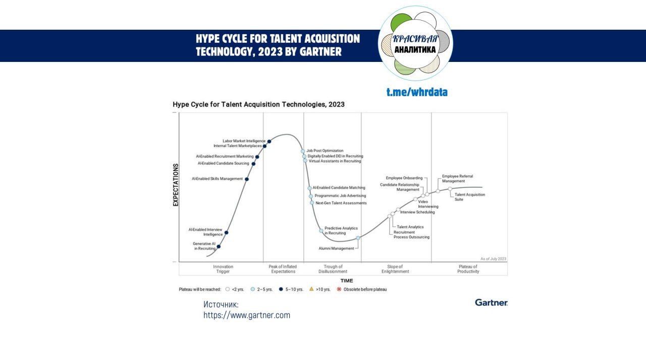 Гартнер Hype Cycle технологий подбора 2023 image preview
