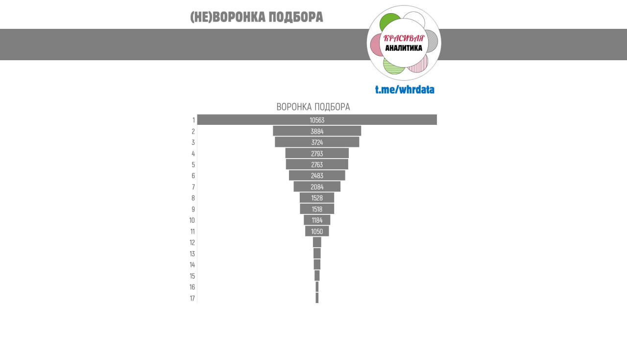 (НЕ)Воронка подбора в HR аналитике image preview