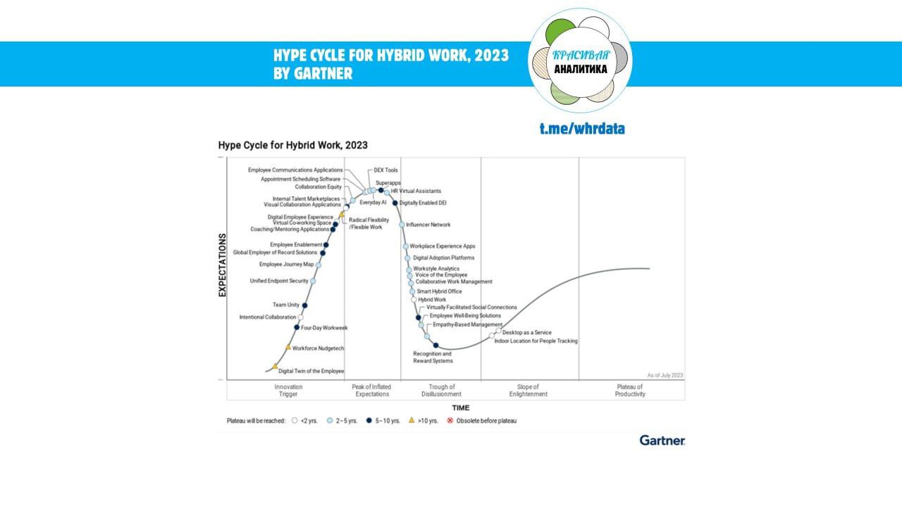 Гиперцикл гибридной работы Gartner 07.2023 image preview