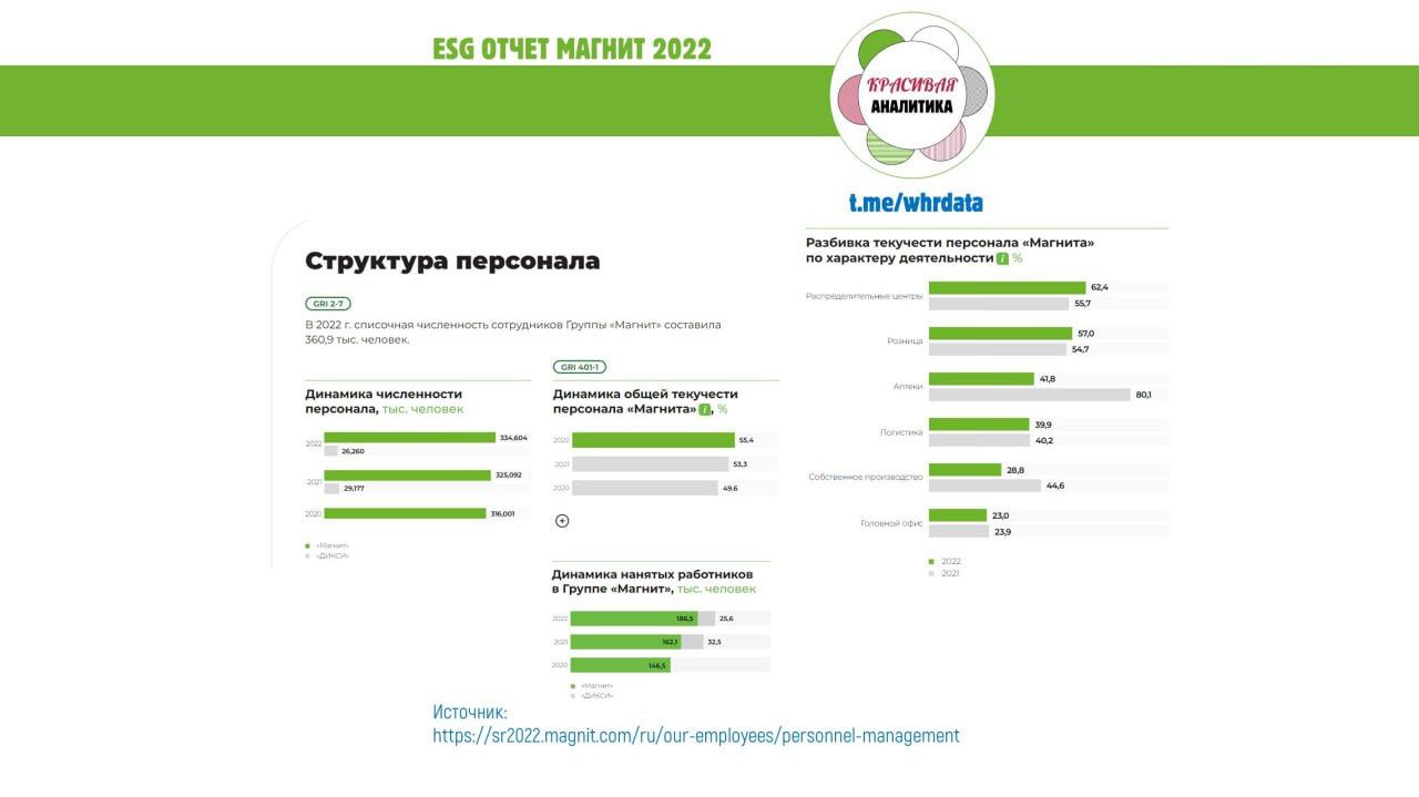 ESG отчет Магнит, 2022 image preview