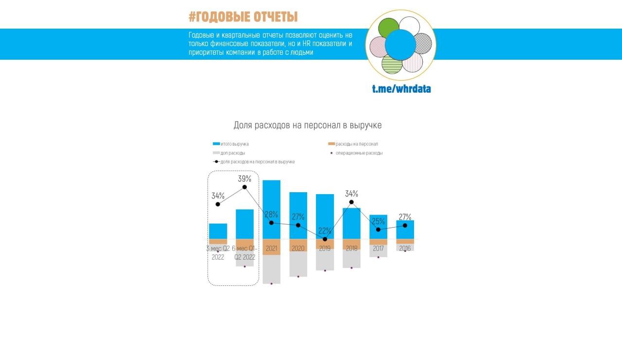 Отчет VK 2022: показатели работы с персоналом image preview