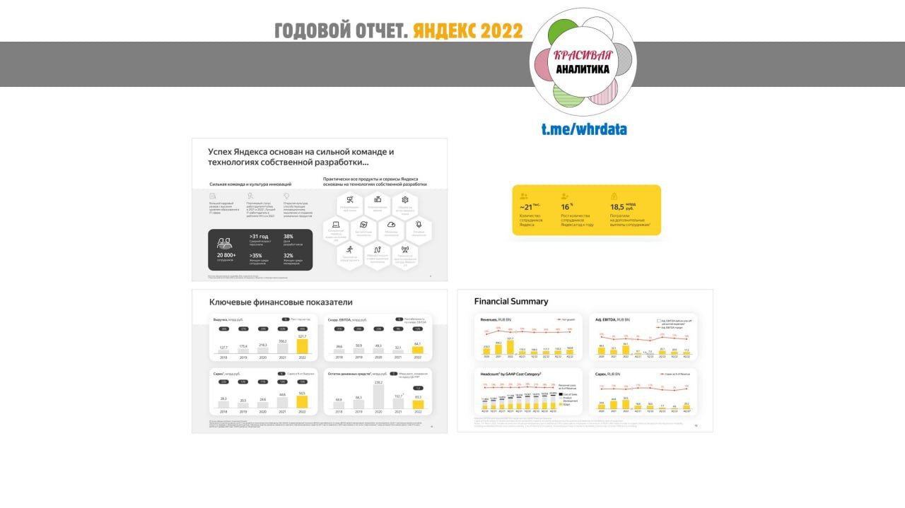 Годовой отчет Яндекса 2022 image preview
