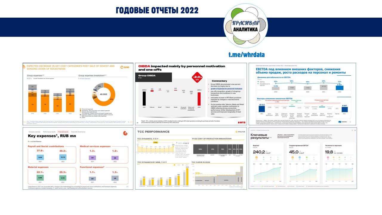 расходы на персонал 2022 из годовых отчётов image preview